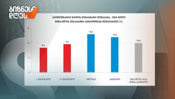 აგვისტოში საქართველოს ეკონომიკა 12%-ით გაიზარდა